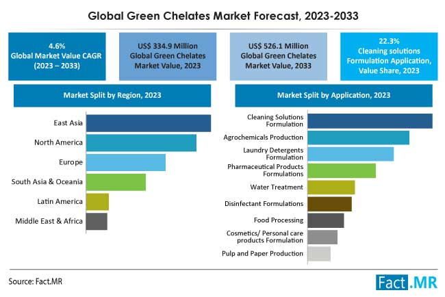 Green Chelates Market Size, Share, Trends, Growth, Demand and Sales Forecast Report by Fact.MR